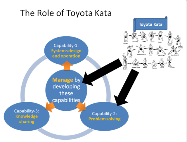 Learning organizationd and Toyota Kata